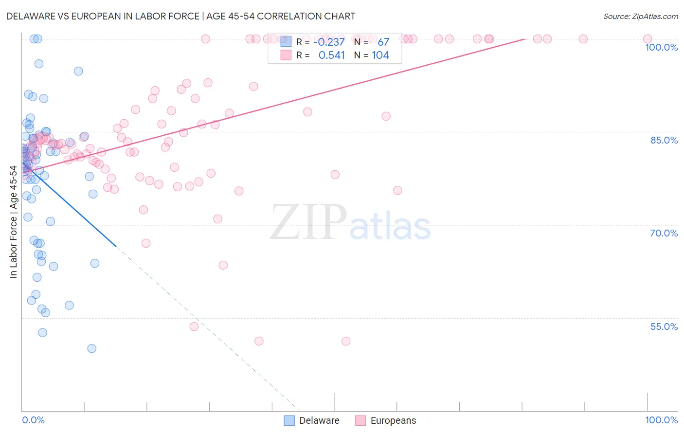 Delaware vs European In Labor Force | Age 45-54