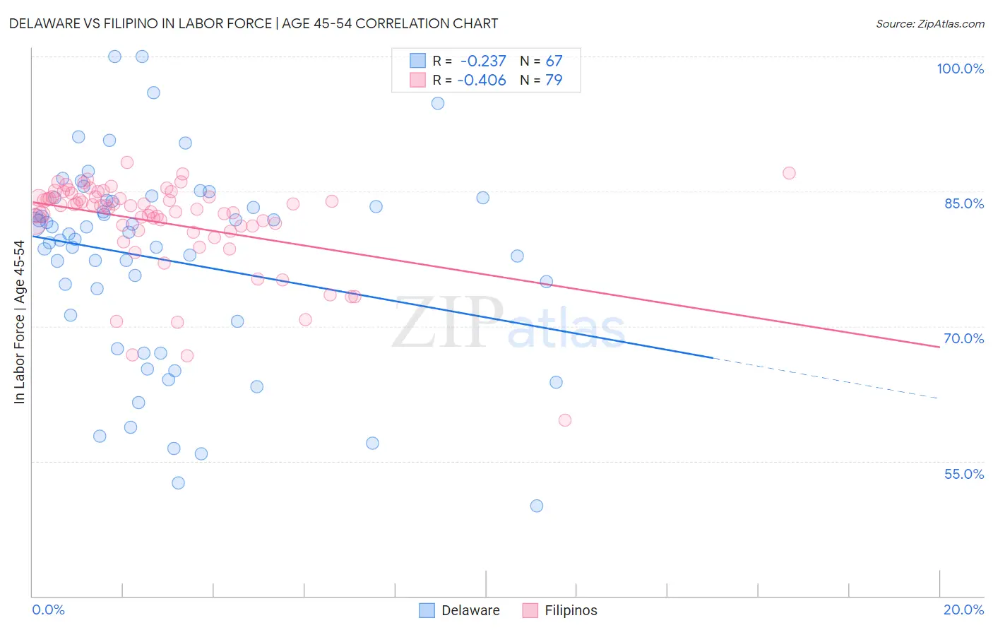 Delaware vs Filipino In Labor Force | Age 45-54