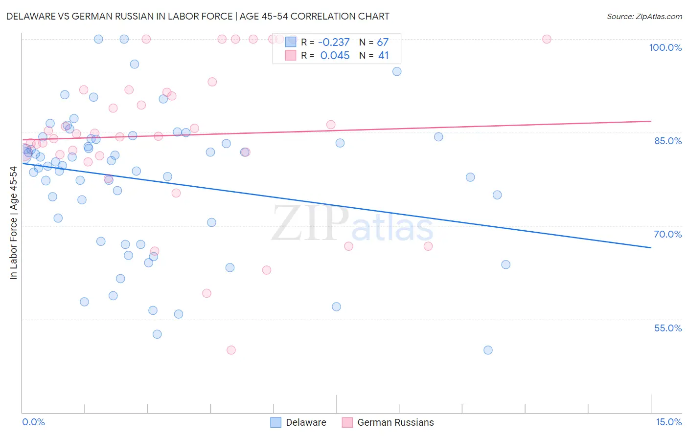 Delaware vs German Russian In Labor Force | Age 45-54
