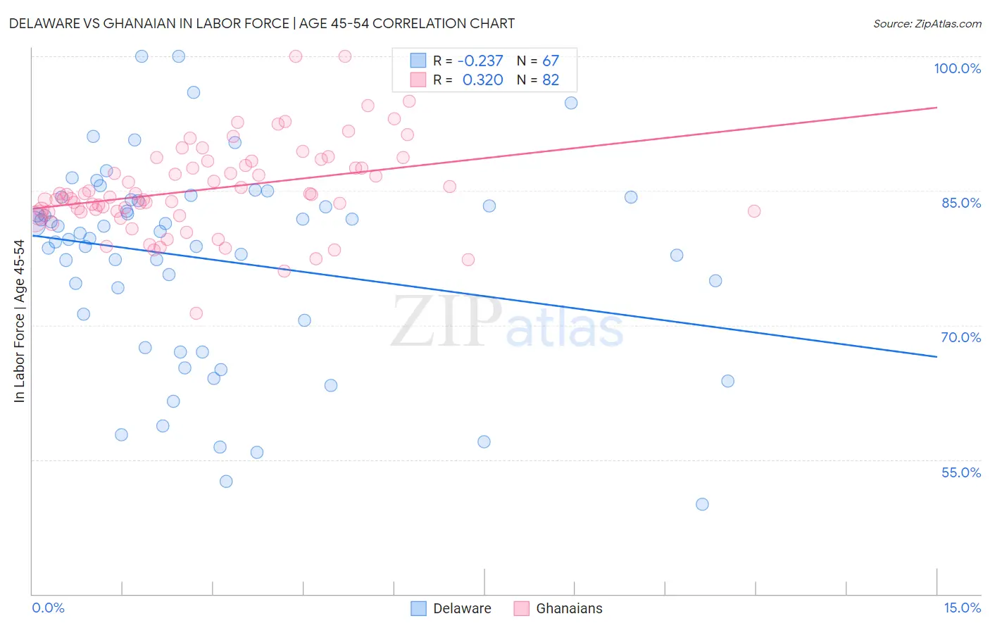 Delaware vs Ghanaian In Labor Force | Age 45-54
