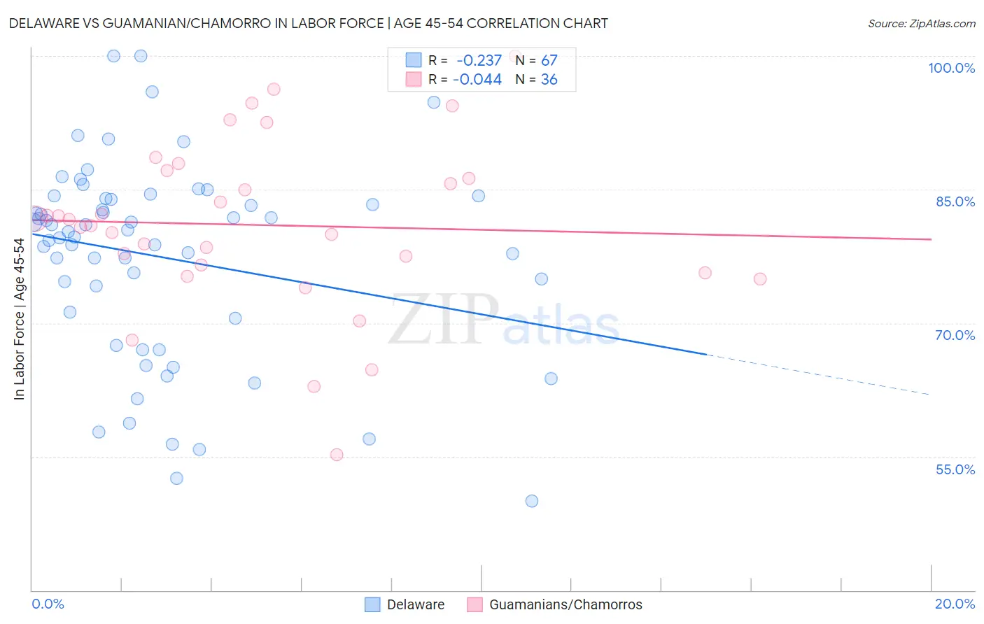 Delaware vs Guamanian/Chamorro In Labor Force | Age 45-54