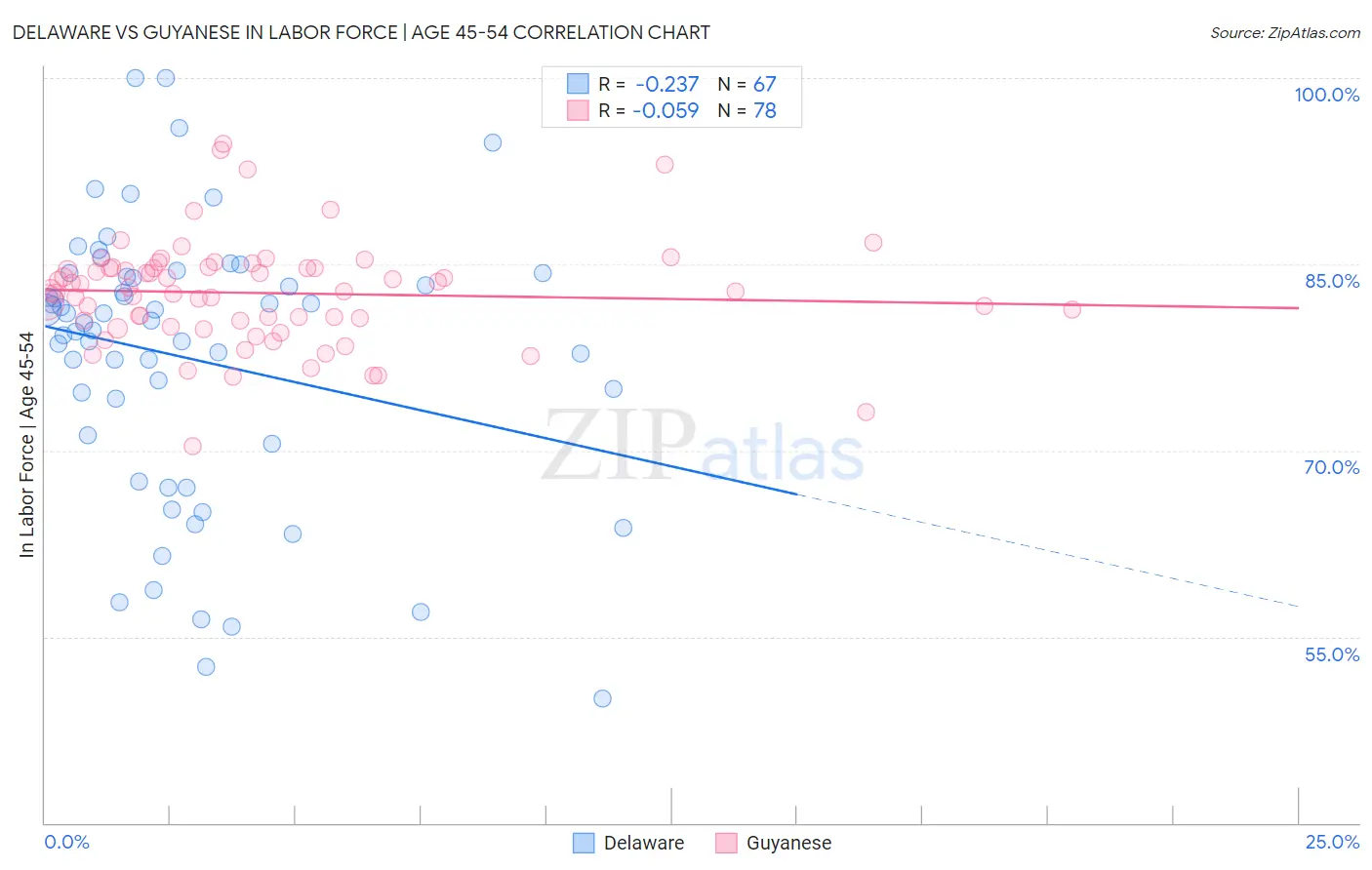 Delaware vs Guyanese In Labor Force | Age 45-54