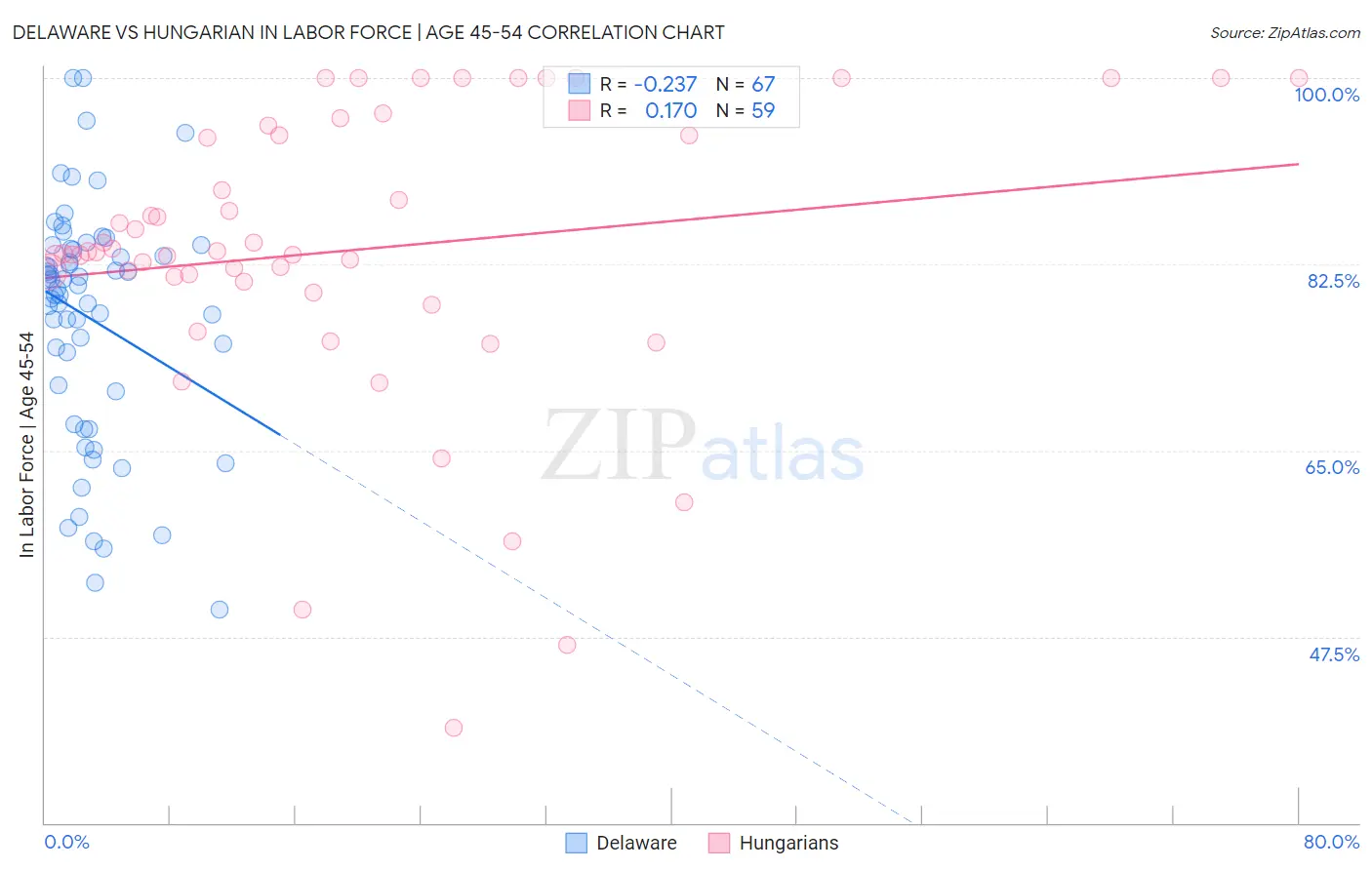 Delaware vs Hungarian In Labor Force | Age 45-54