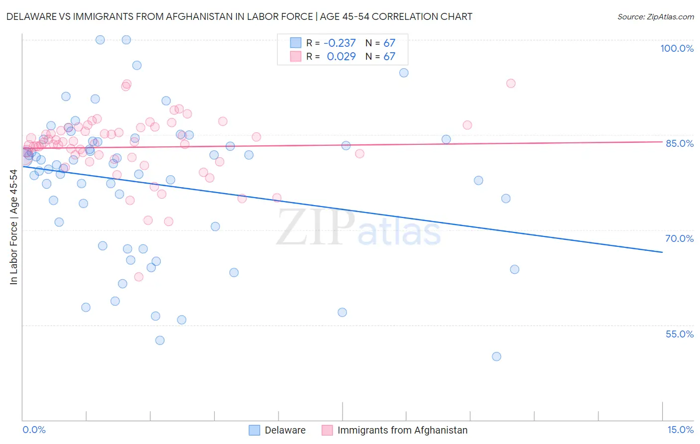 Delaware vs Immigrants from Afghanistan In Labor Force | Age 45-54