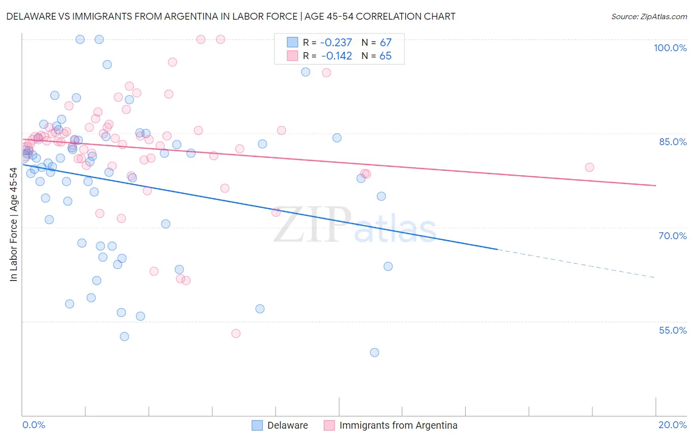 Delaware vs Immigrants from Argentina In Labor Force | Age 45-54