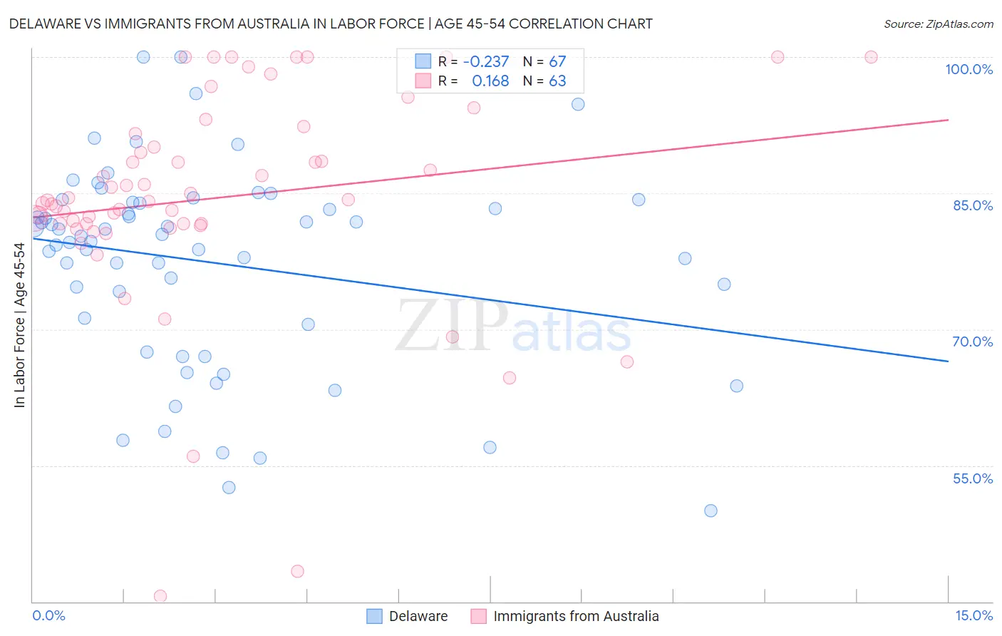 Delaware vs Immigrants from Australia In Labor Force | Age 45-54