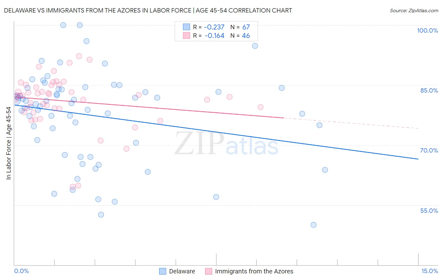 Delaware vs Immigrants from the Azores In Labor Force | Age 45-54
