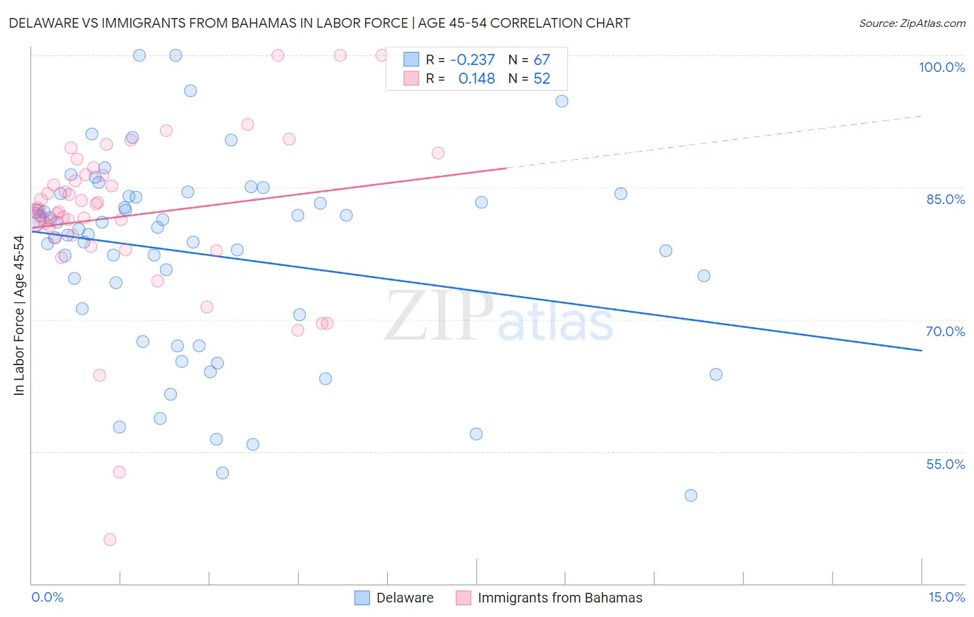 Delaware vs Immigrants from Bahamas In Labor Force | Age 45-54