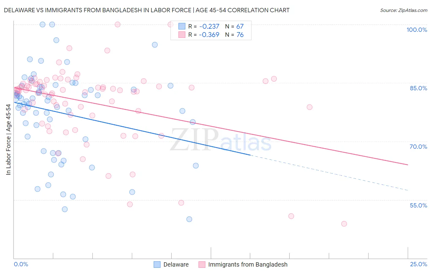 Delaware vs Immigrants from Bangladesh In Labor Force | Age 45-54