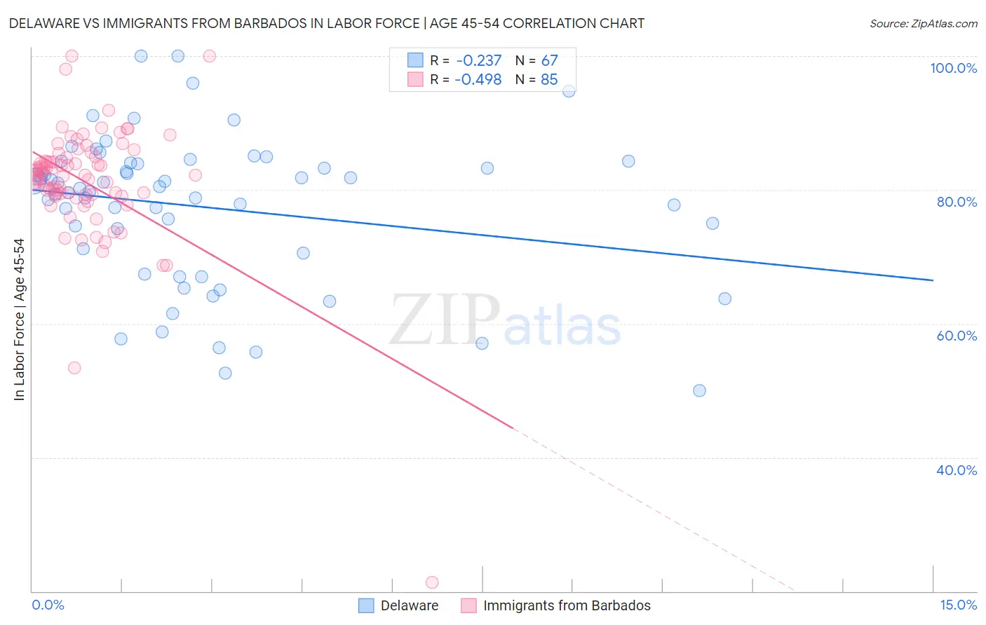 Delaware vs Immigrants from Barbados In Labor Force | Age 45-54
