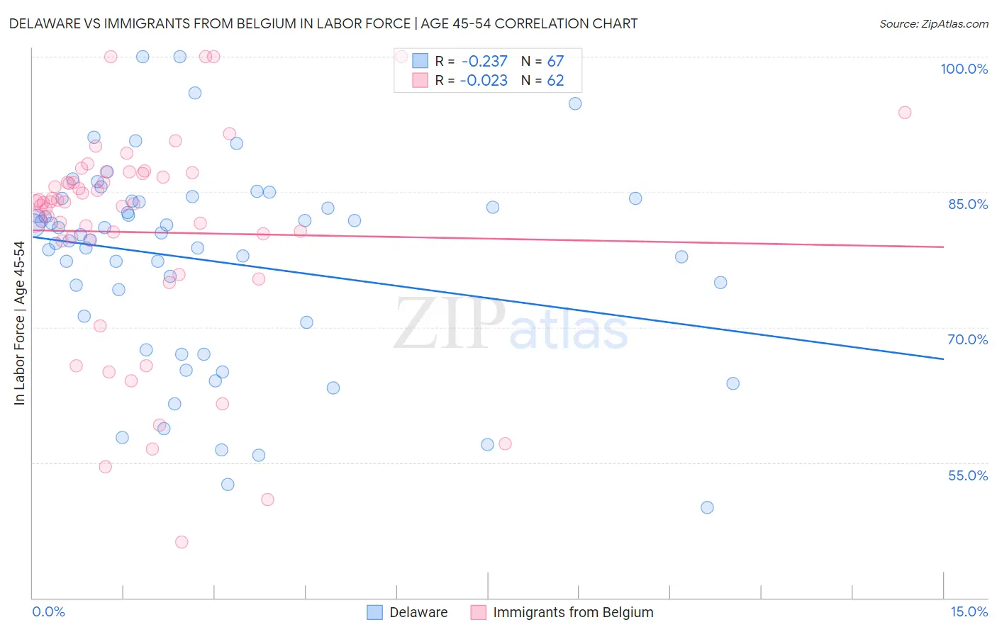 Delaware vs Immigrants from Belgium In Labor Force | Age 45-54