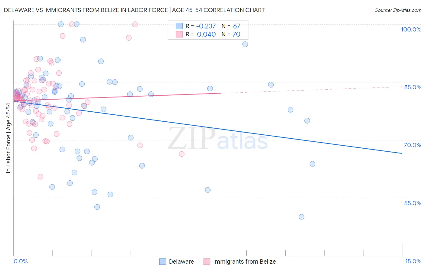 Delaware vs Immigrants from Belize In Labor Force | Age 45-54