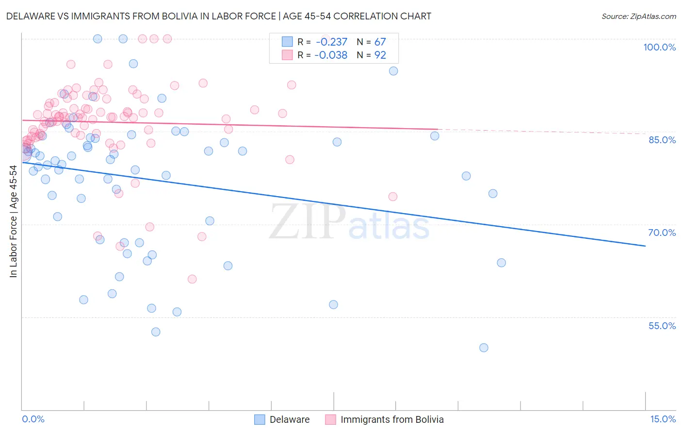 Delaware vs Immigrants from Bolivia In Labor Force | Age 45-54