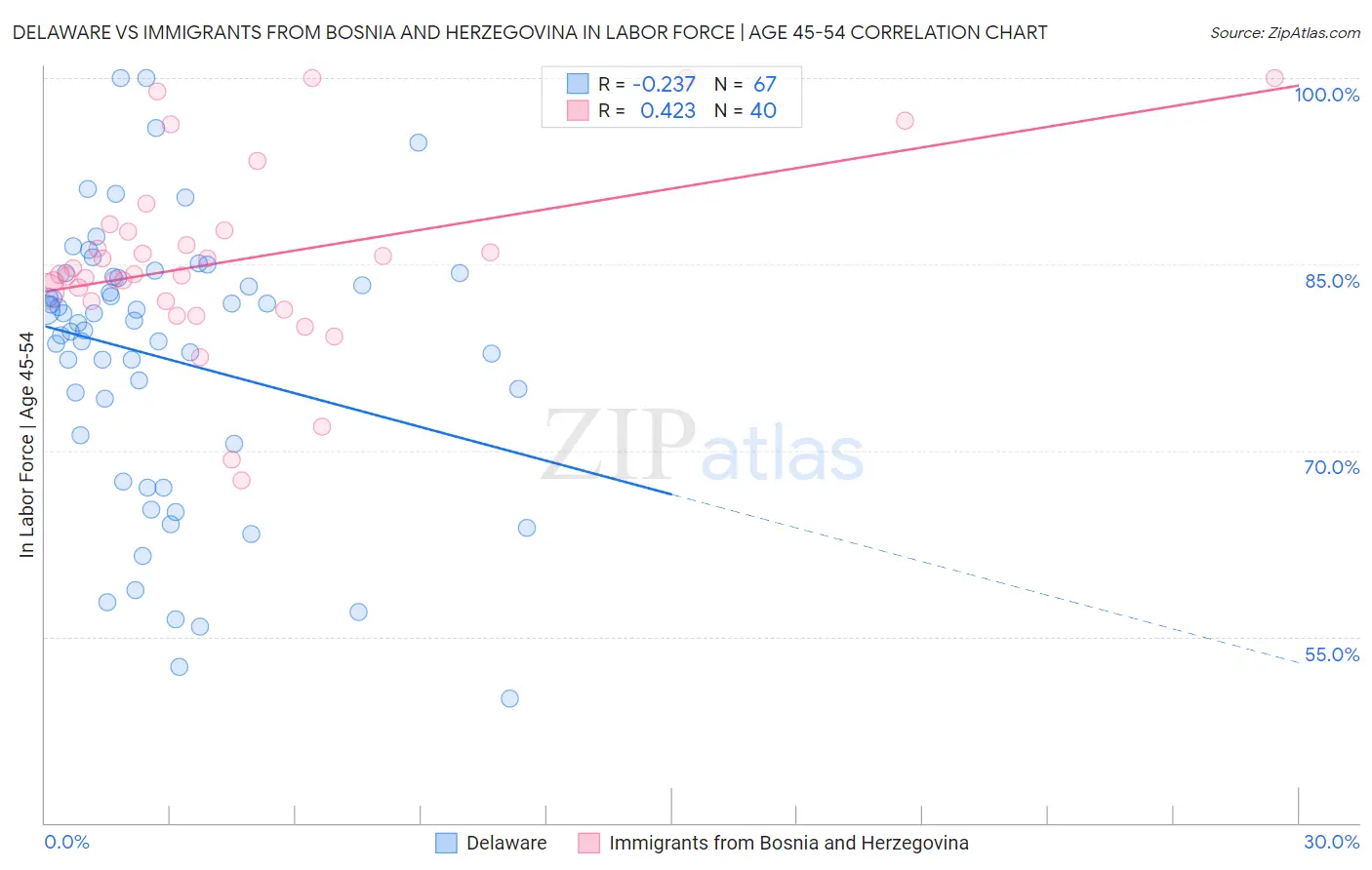 Delaware vs Immigrants from Bosnia and Herzegovina In Labor Force | Age 45-54