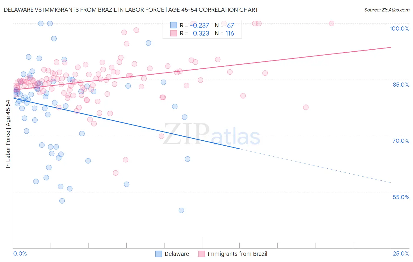 Delaware vs Immigrants from Brazil In Labor Force | Age 45-54