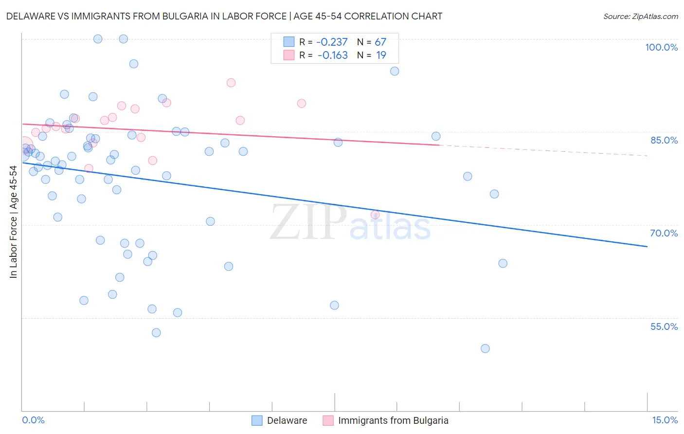 Delaware vs Immigrants from Bulgaria In Labor Force | Age 45-54