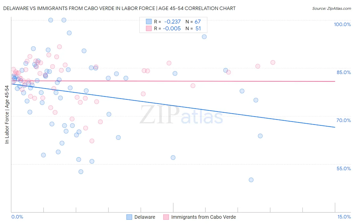 Delaware vs Immigrants from Cabo Verde In Labor Force | Age 45-54
