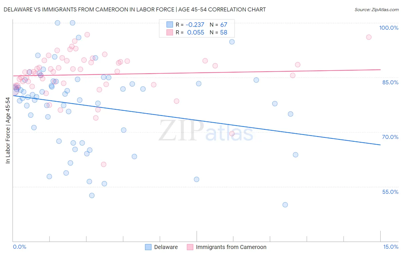 Delaware vs Immigrants from Cameroon In Labor Force | Age 45-54