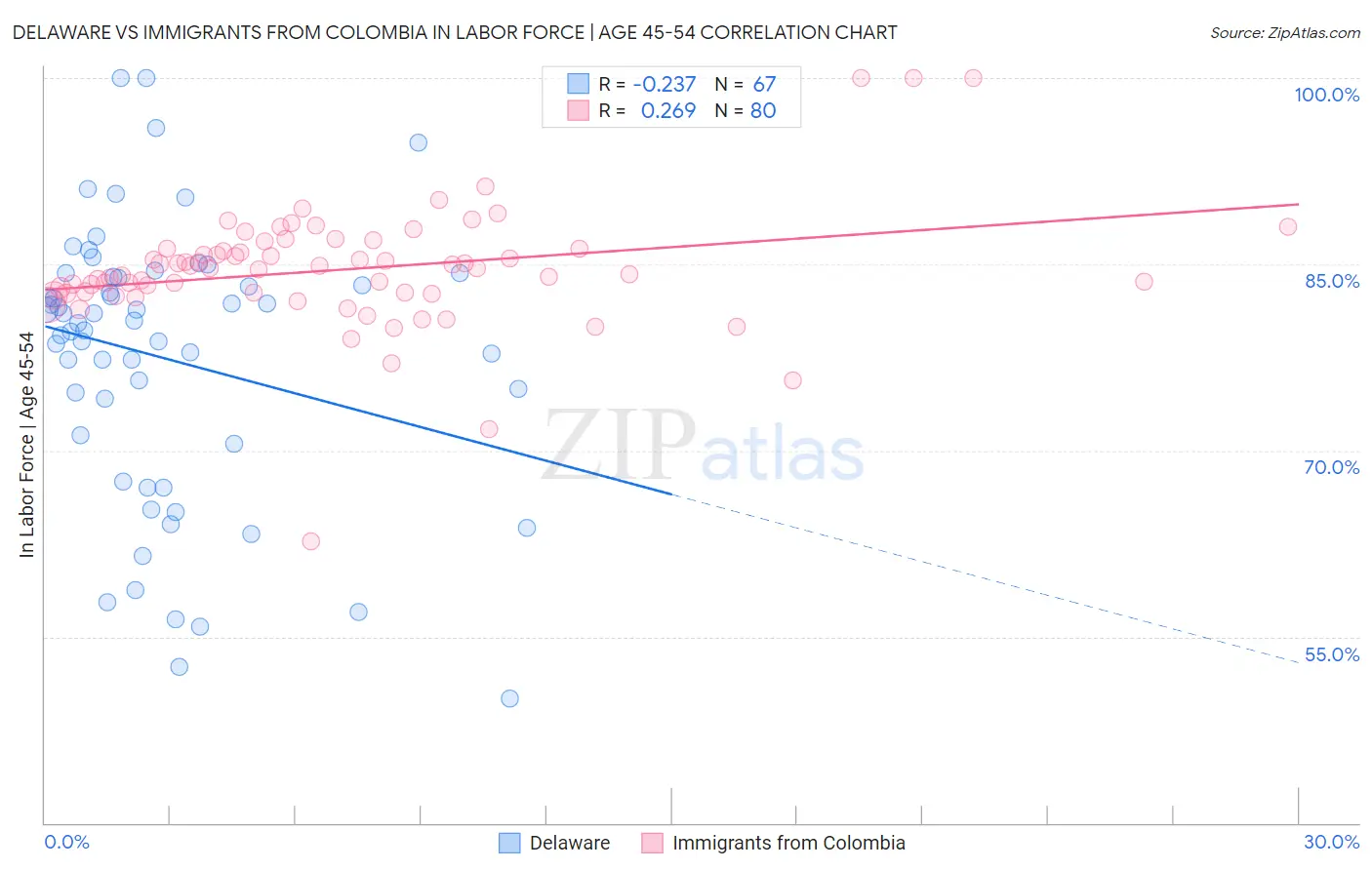 Delaware vs Immigrants from Colombia In Labor Force | Age 45-54