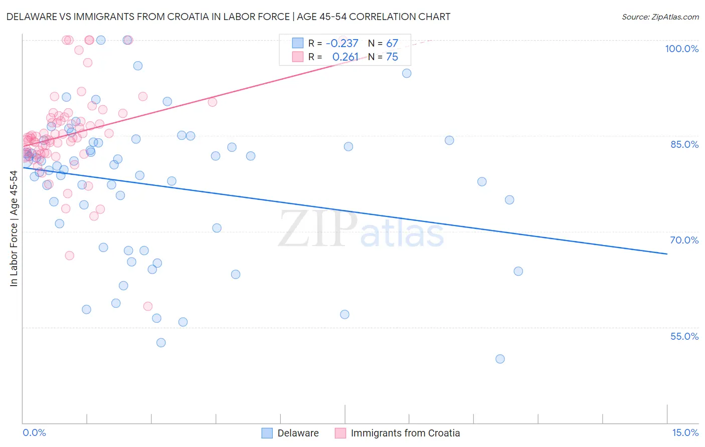 Delaware vs Immigrants from Croatia In Labor Force | Age 45-54