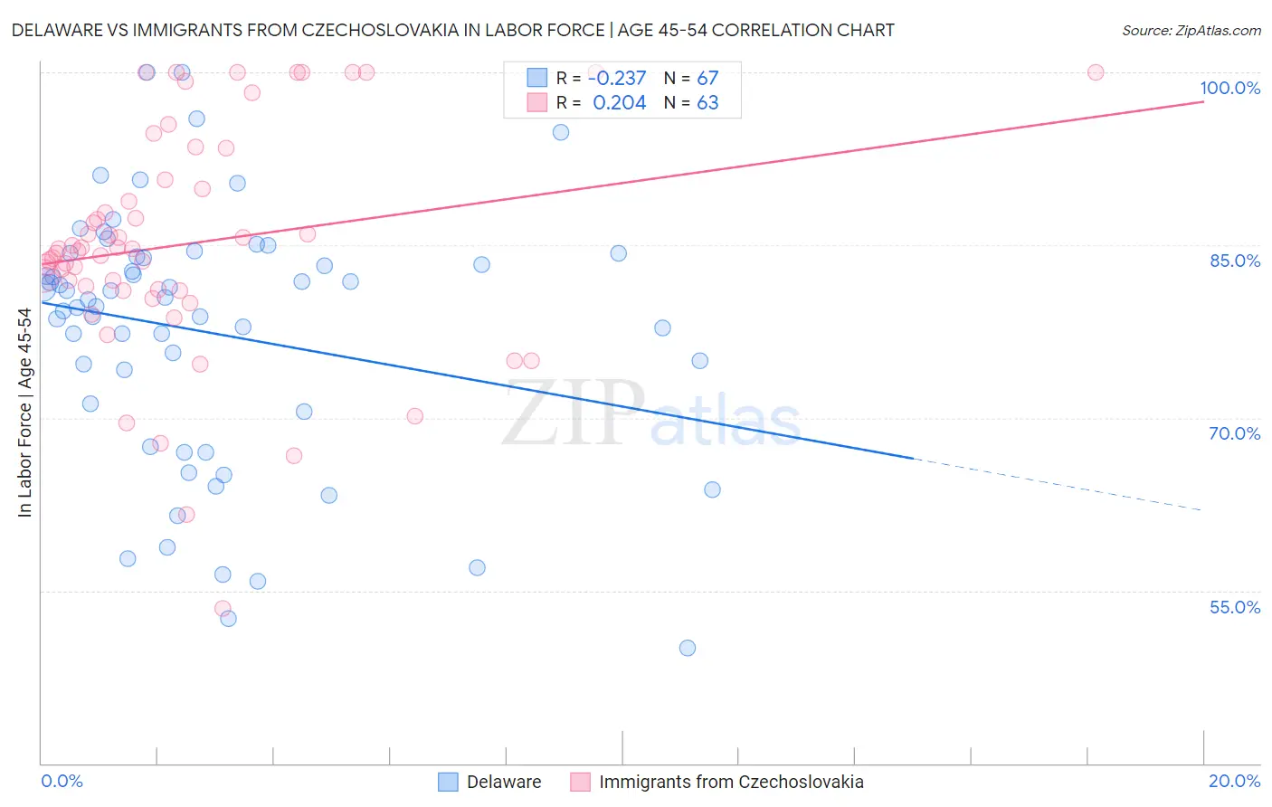 Delaware vs Immigrants from Czechoslovakia In Labor Force | Age 45-54