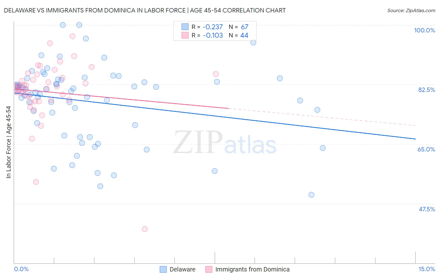 Delaware vs Immigrants from Dominica In Labor Force | Age 45-54
