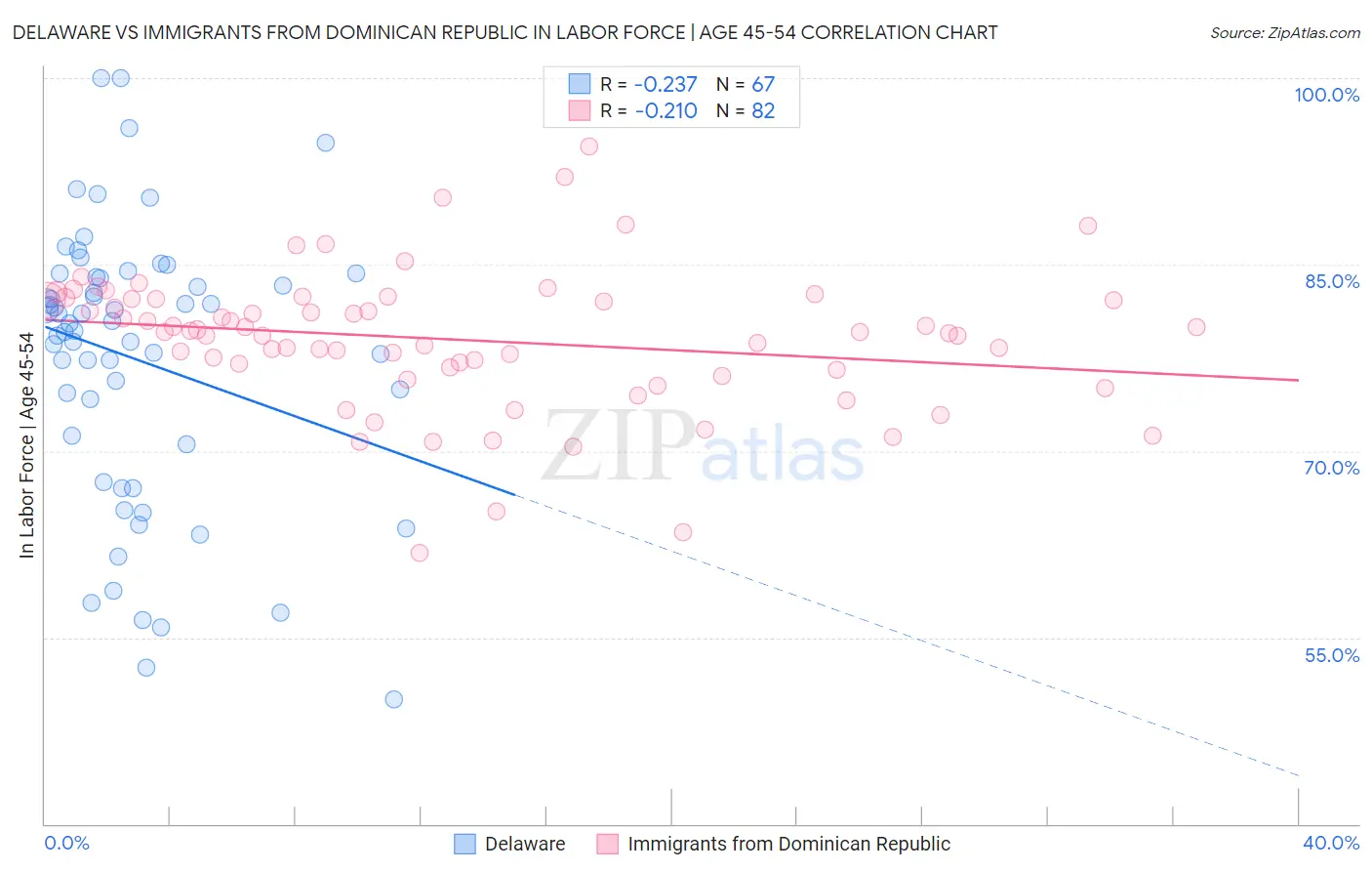 Delaware vs Immigrants from Dominican Republic In Labor Force | Age 45-54