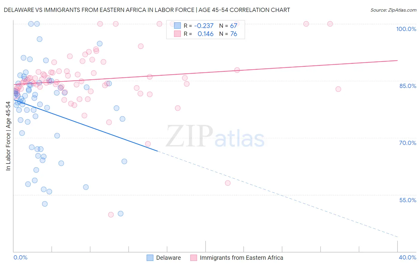 Delaware vs Immigrants from Eastern Africa In Labor Force | Age 45-54