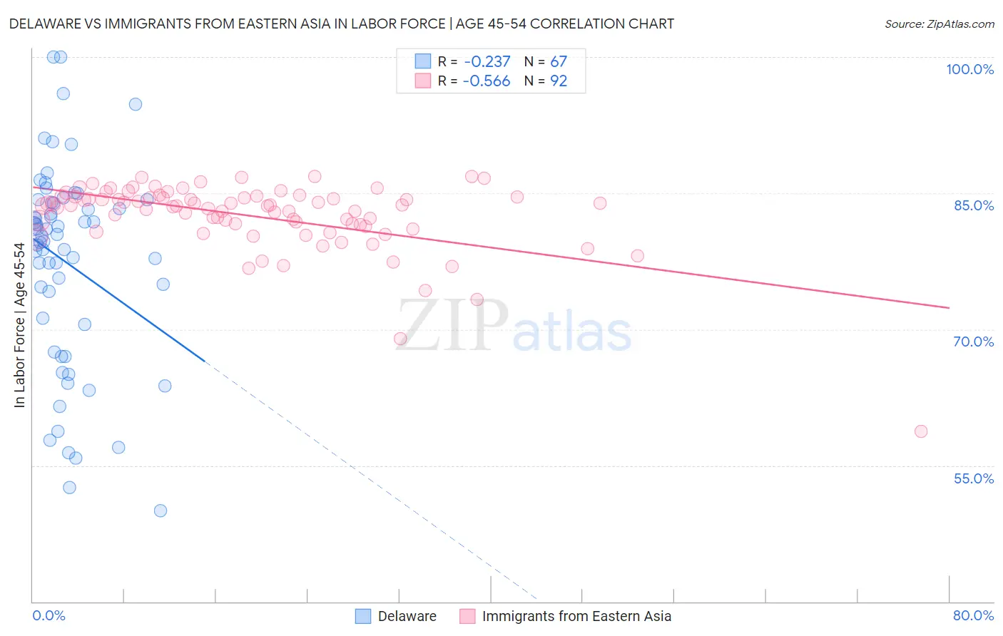 Delaware vs Immigrants from Eastern Asia In Labor Force | Age 45-54