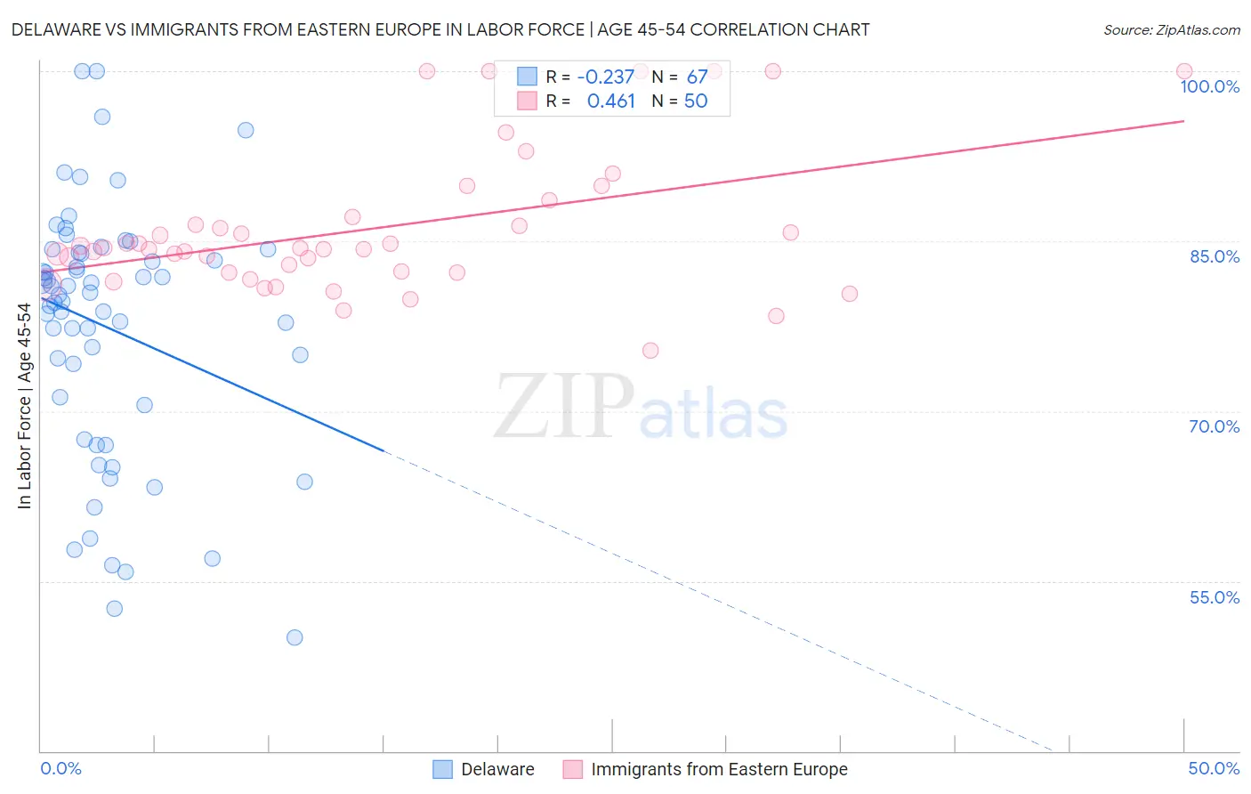 Delaware vs Immigrants from Eastern Europe In Labor Force | Age 45-54