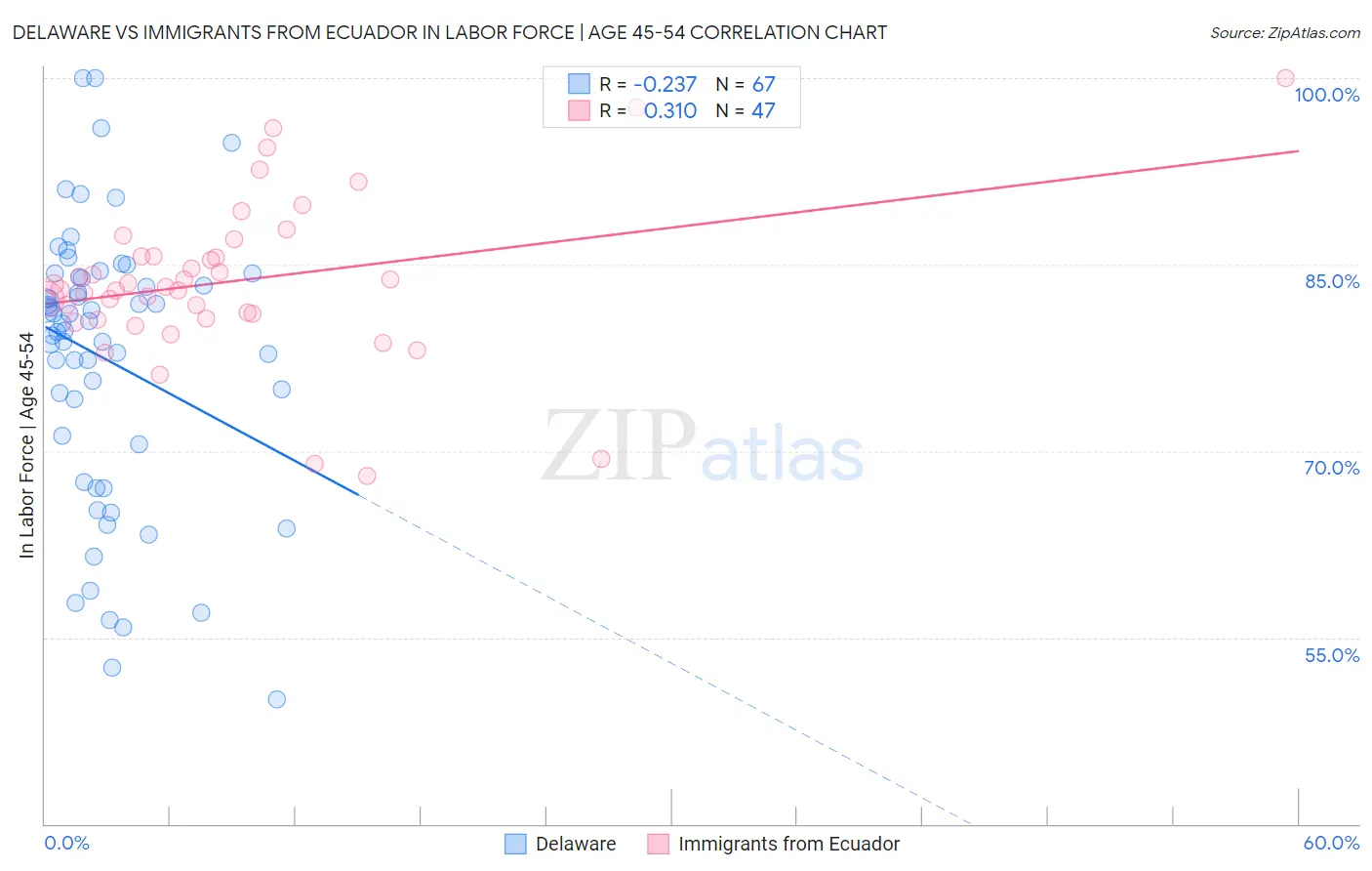 Delaware vs Immigrants from Ecuador In Labor Force | Age 45-54