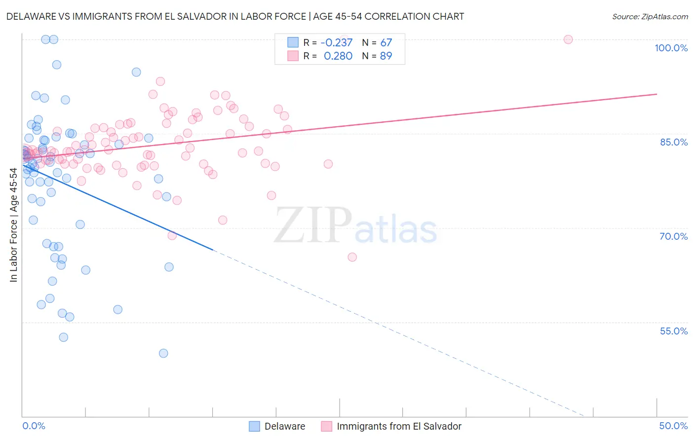 Delaware vs Immigrants from El Salvador In Labor Force | Age 45-54