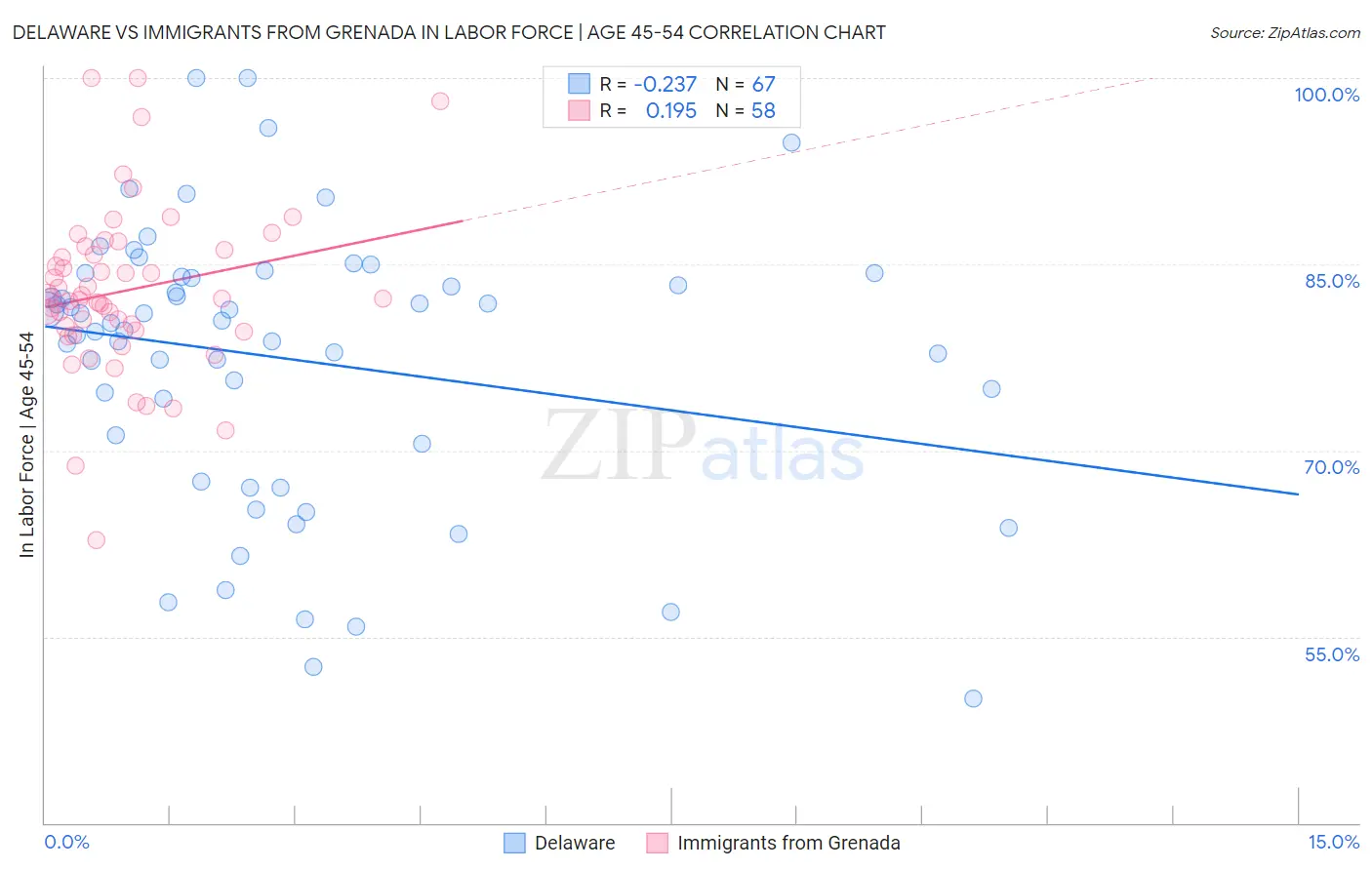 Delaware vs Immigrants from Grenada In Labor Force | Age 45-54