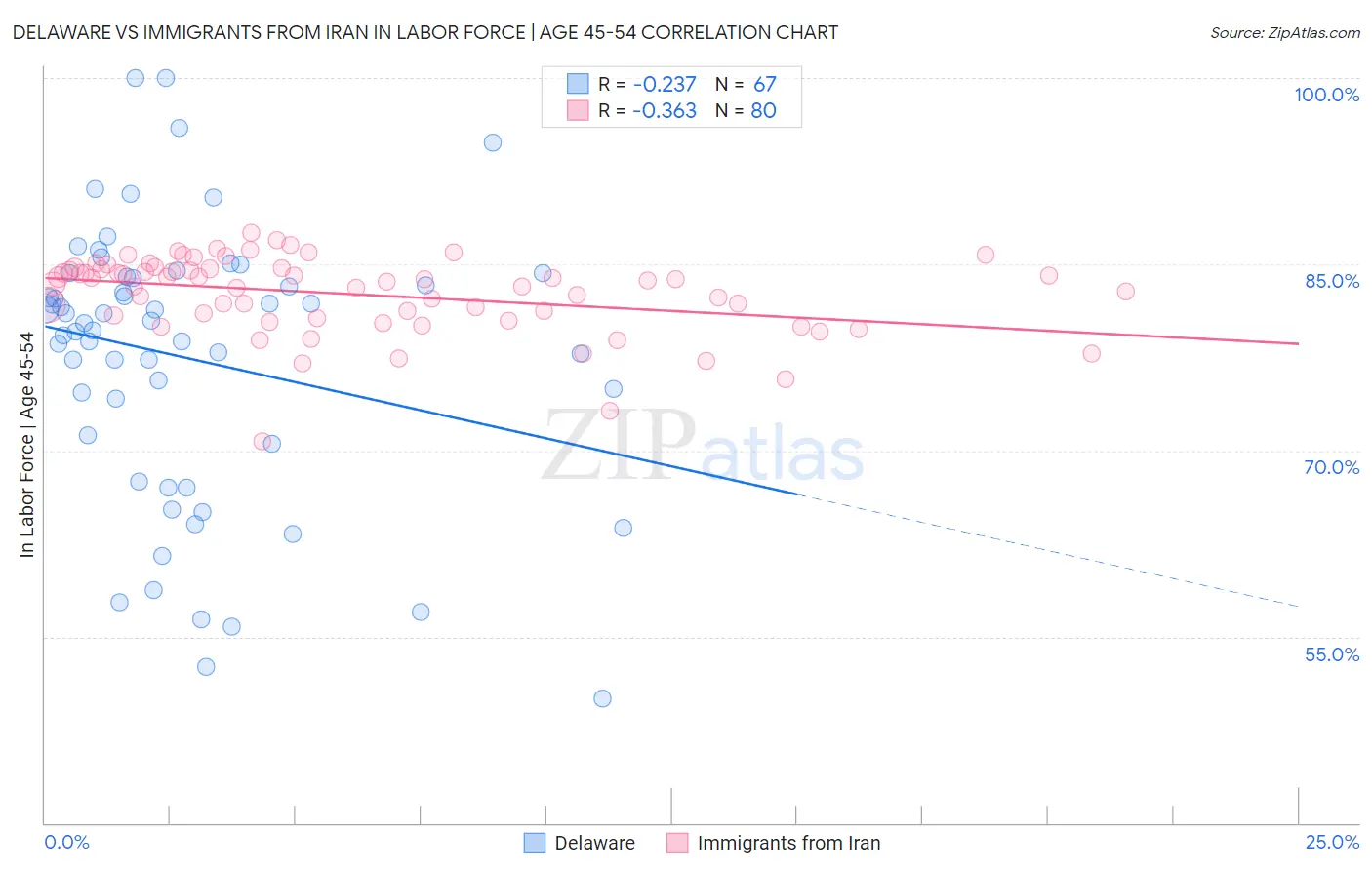Delaware vs Immigrants from Iran In Labor Force | Age 45-54