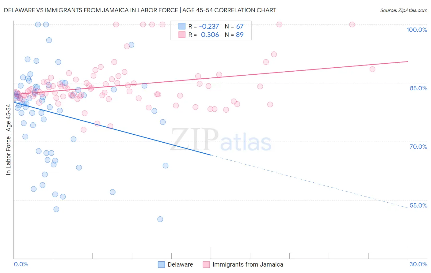 Delaware vs Immigrants from Jamaica In Labor Force | Age 45-54