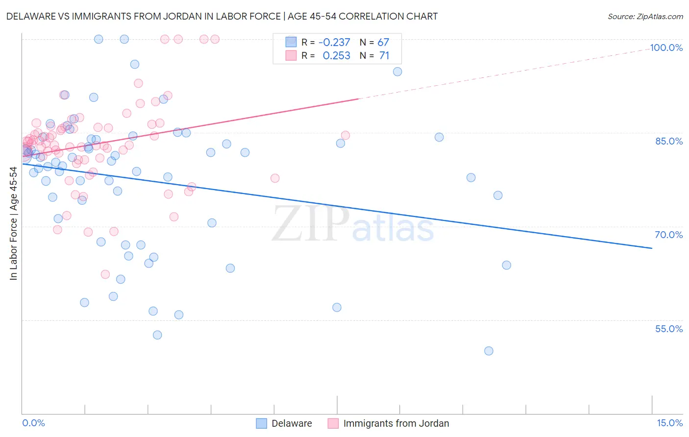 Delaware vs Immigrants from Jordan In Labor Force | Age 45-54