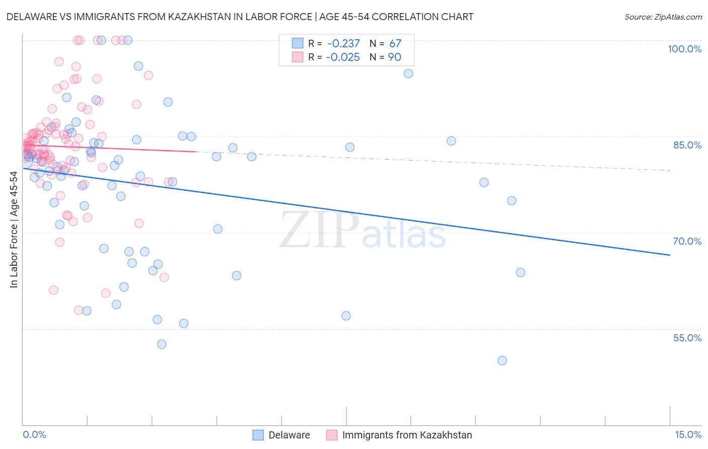 Delaware vs Immigrants from Kazakhstan In Labor Force | Age 45-54