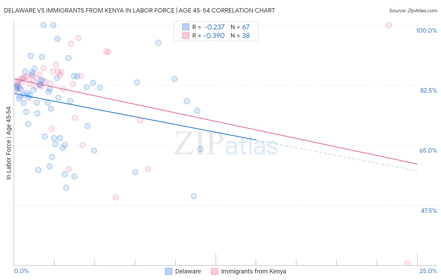 Delaware vs Immigrants from Kenya In Labor Force | Age 45-54