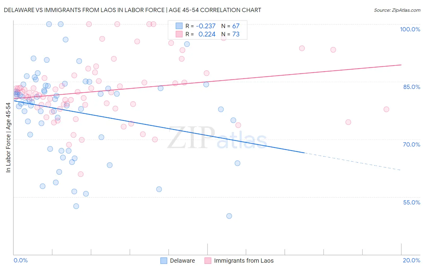 Delaware vs Immigrants from Laos In Labor Force | Age 45-54