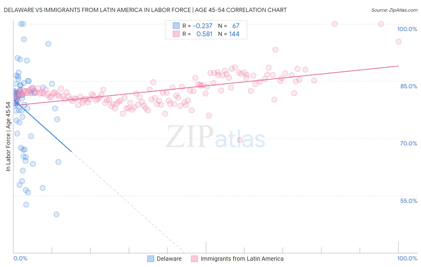 Delaware vs Immigrants from Latin America In Labor Force | Age 45-54