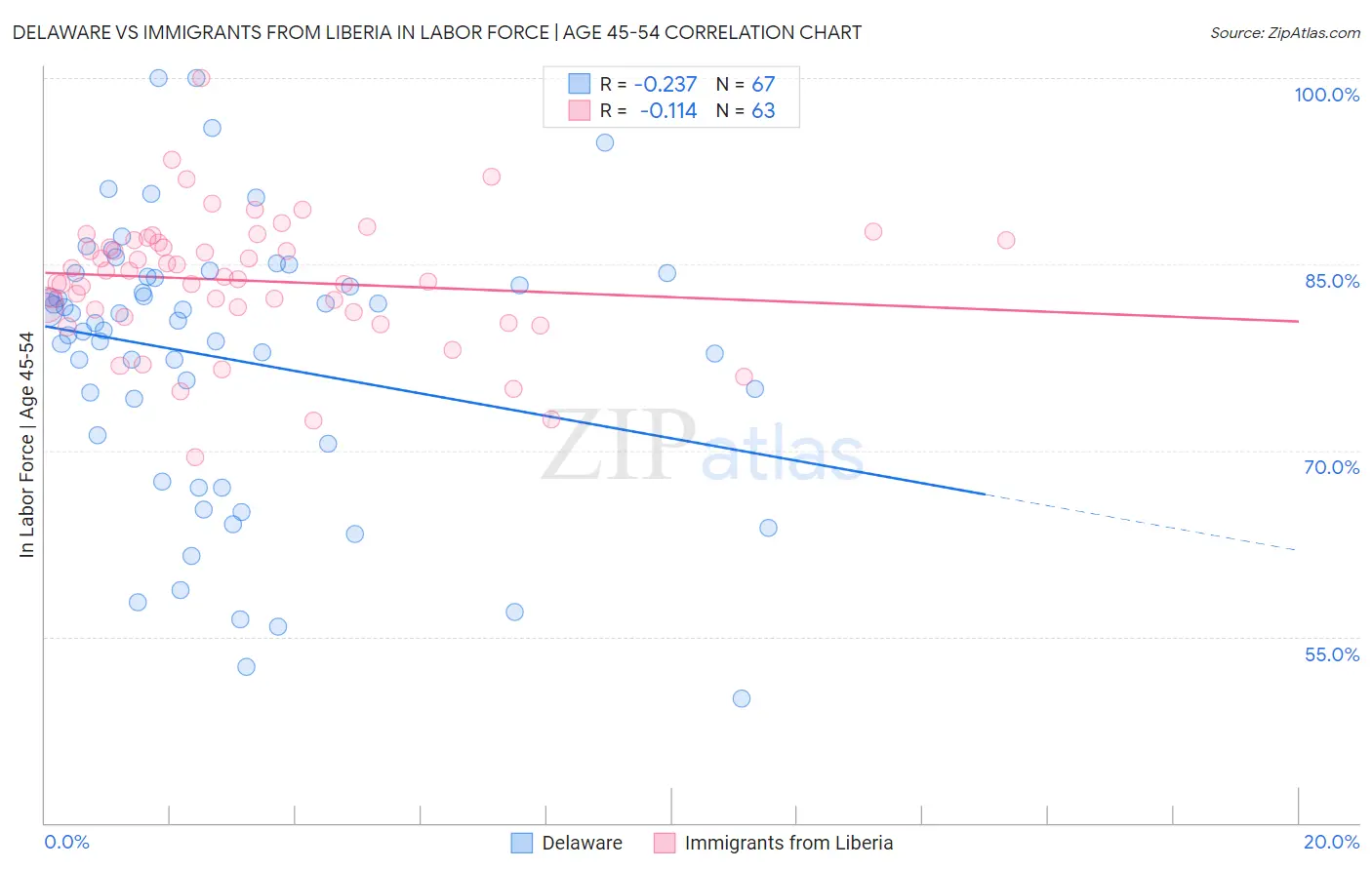 Delaware vs Immigrants from Liberia In Labor Force | Age 45-54