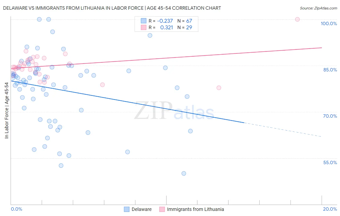 Delaware vs Immigrants from Lithuania In Labor Force | Age 45-54