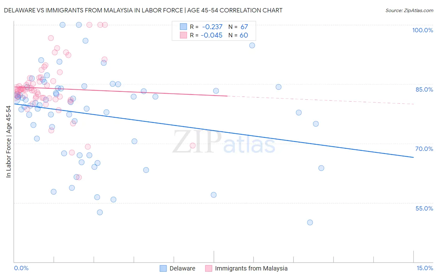 Delaware vs Immigrants from Malaysia In Labor Force | Age 45-54