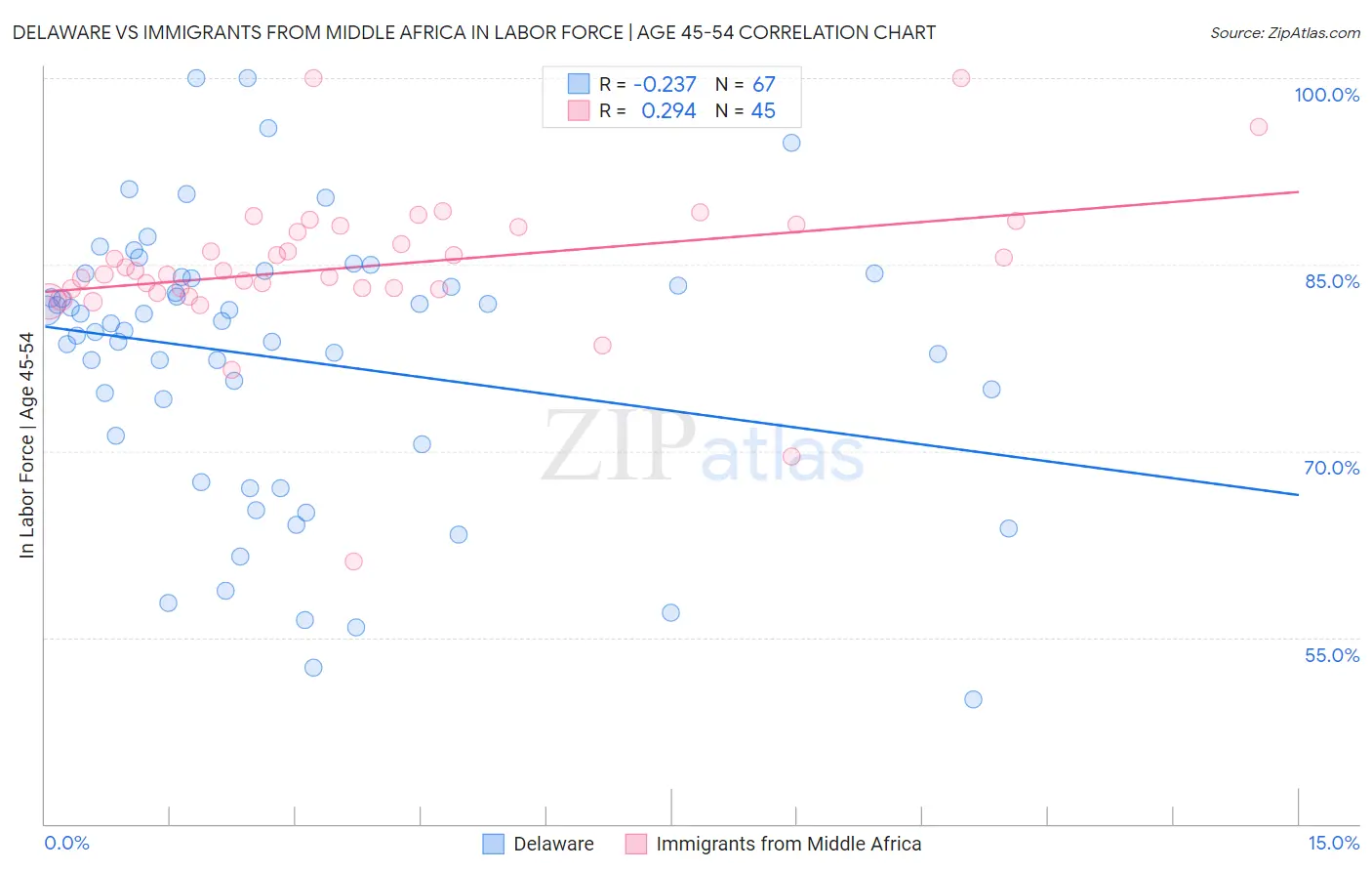 Delaware vs Immigrants from Middle Africa In Labor Force | Age 45-54