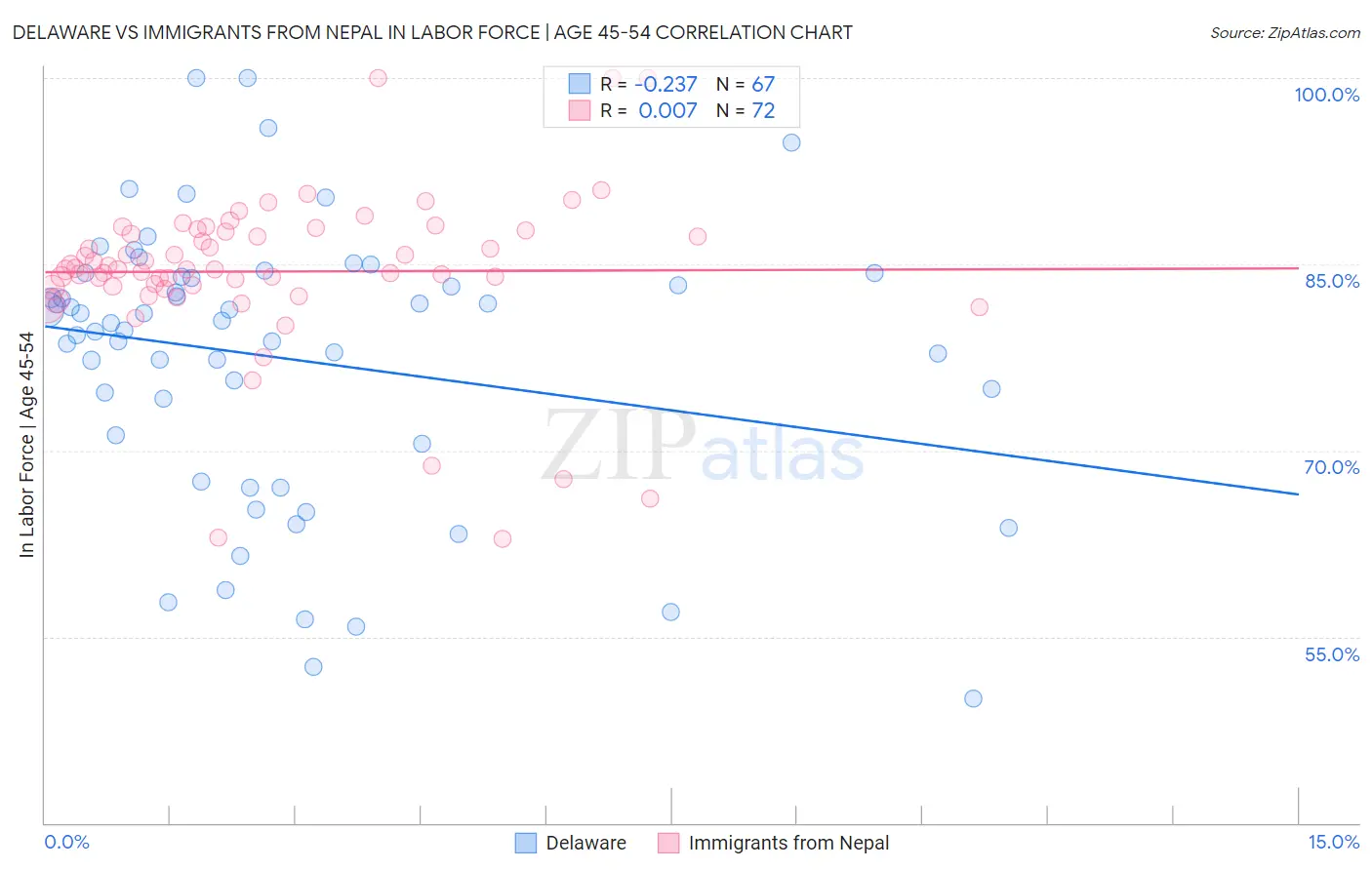 Delaware vs Immigrants from Nepal In Labor Force | Age 45-54