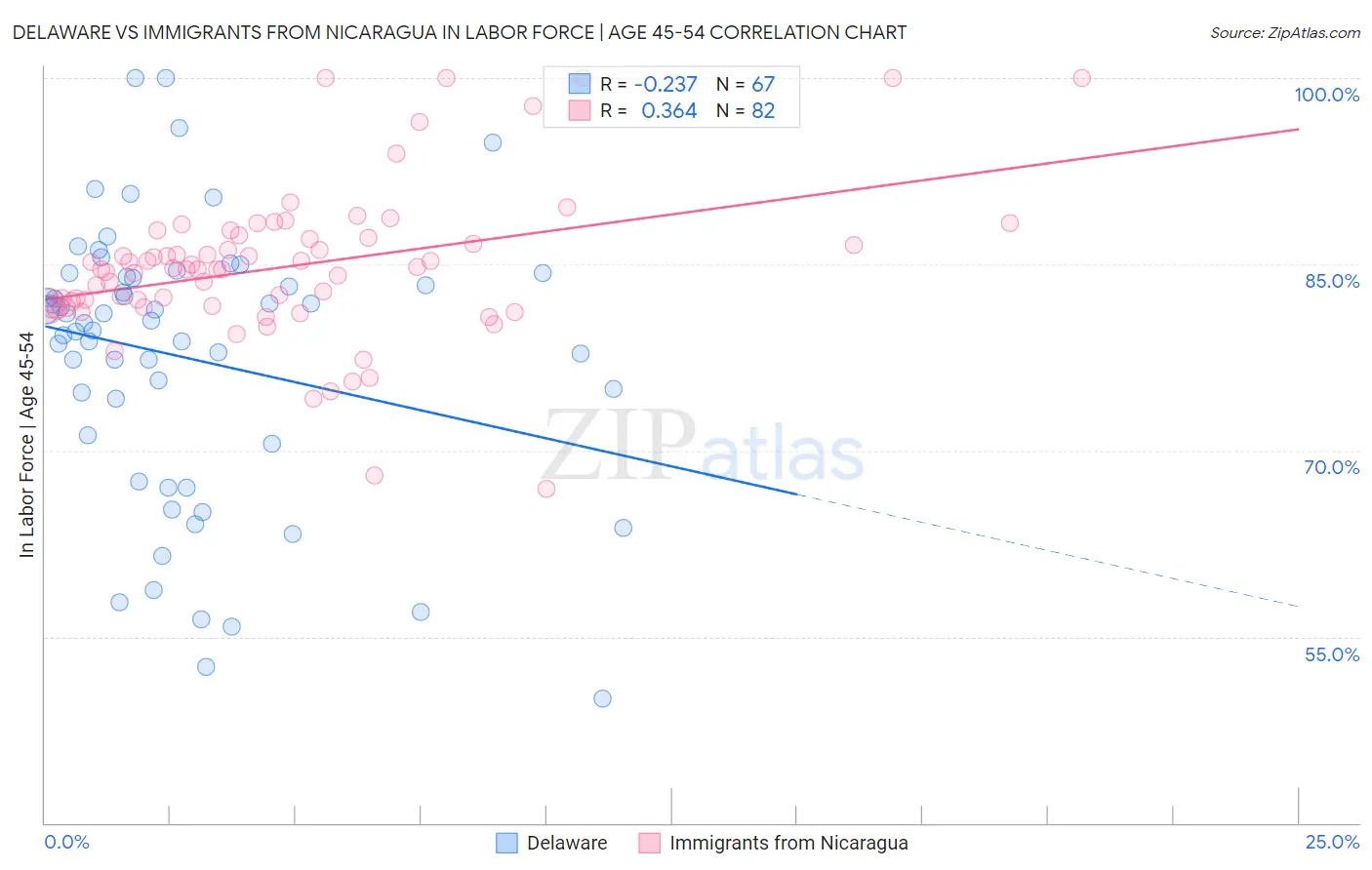 Delaware vs Immigrants from Nicaragua In Labor Force | Age 45-54
