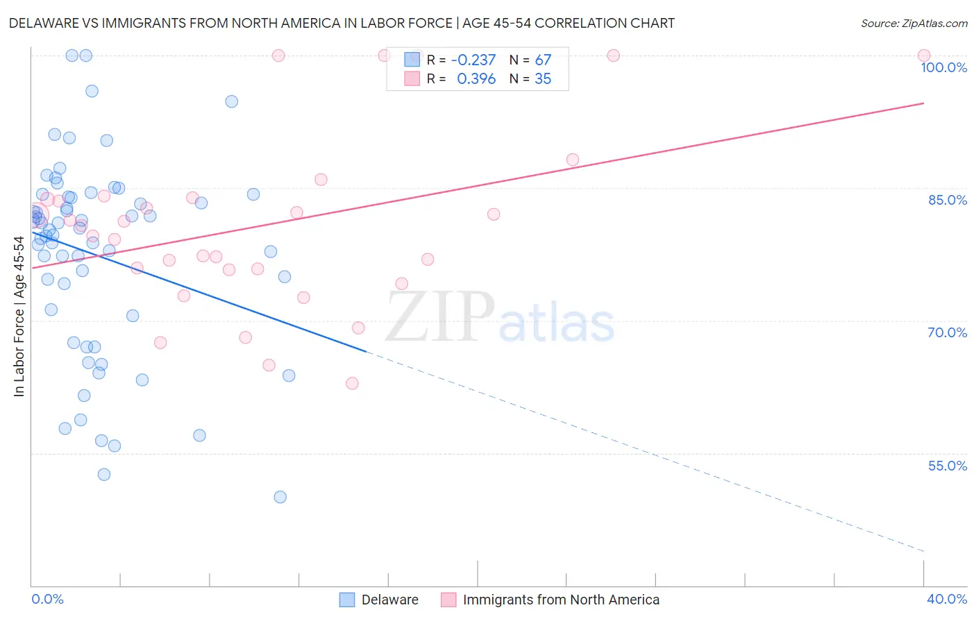 Delaware vs Immigrants from North America In Labor Force | Age 45-54