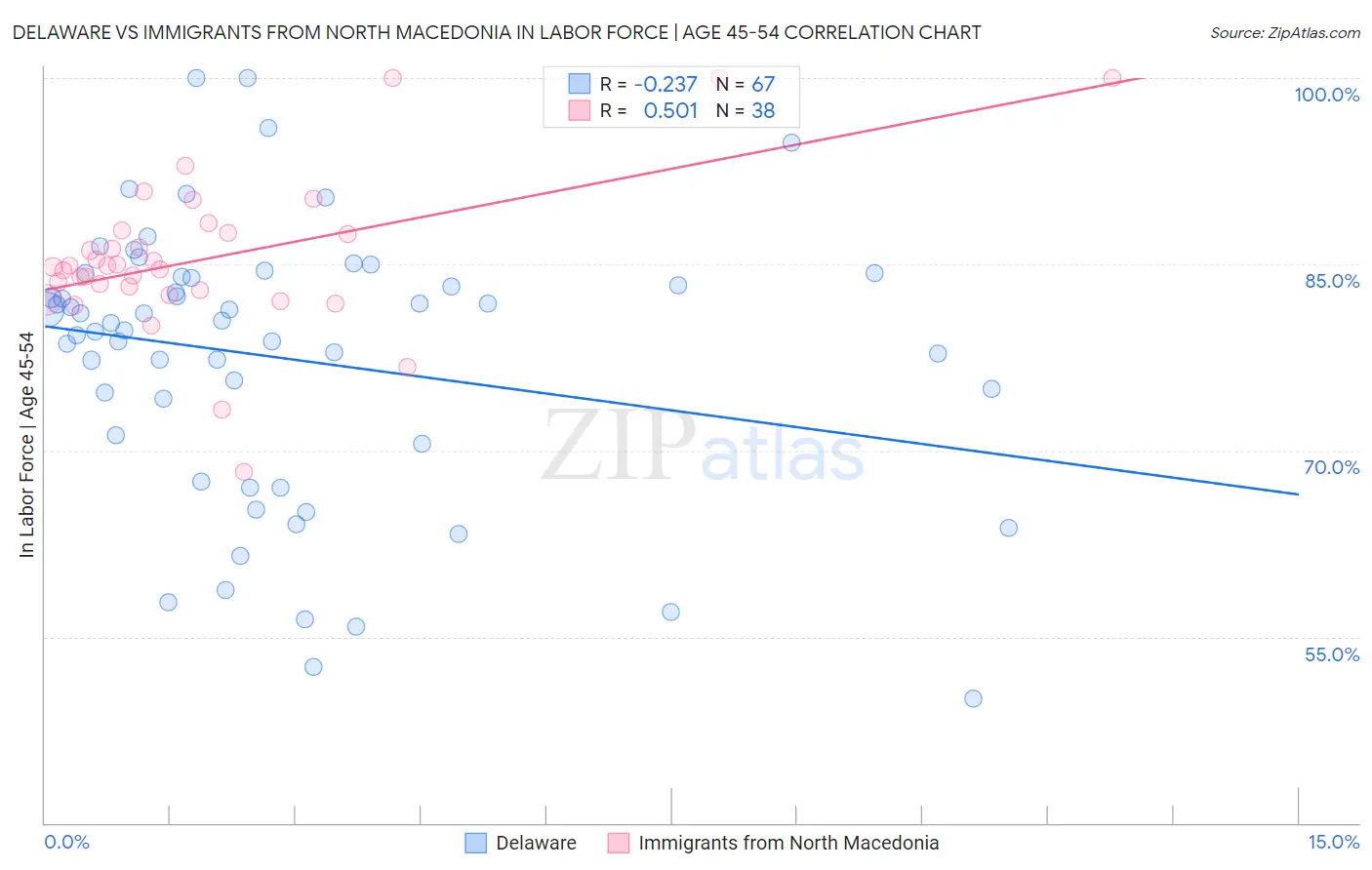 Delaware vs Immigrants from North Macedonia In Labor Force | Age 45-54