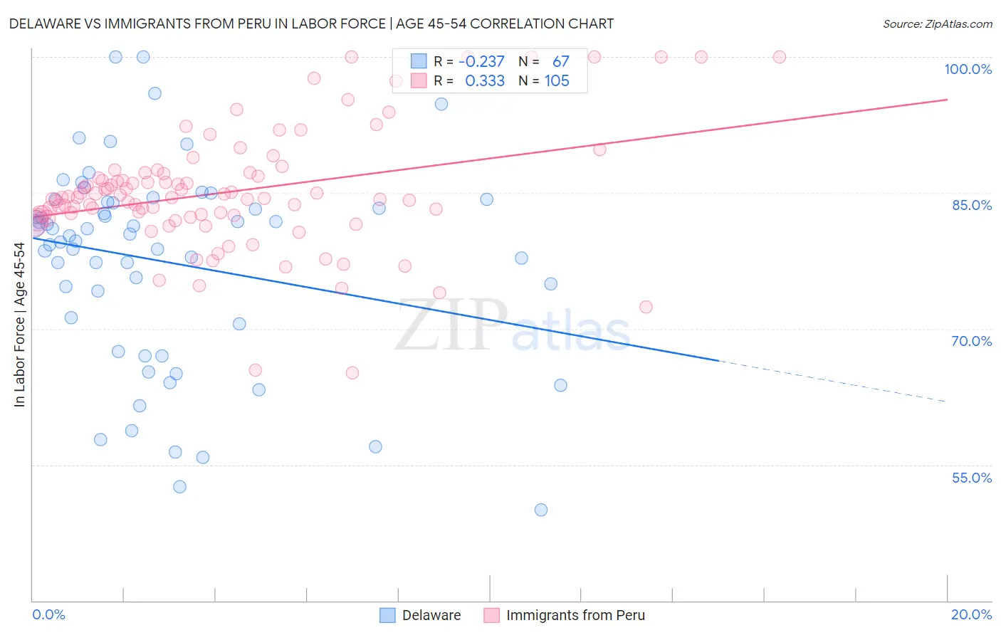 Delaware vs Immigrants from Peru In Labor Force | Age 45-54