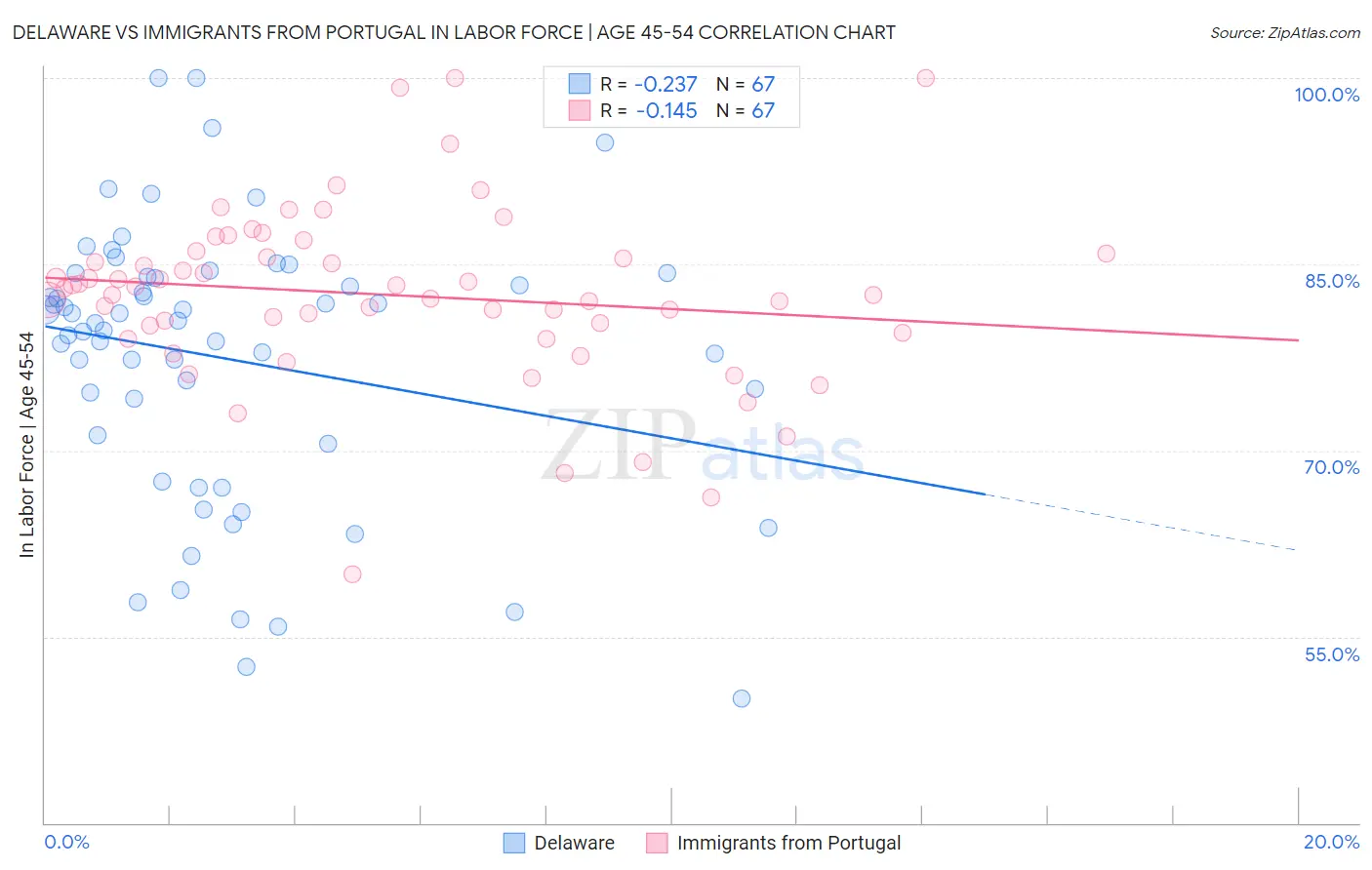 Delaware vs Immigrants from Portugal In Labor Force | Age 45-54
